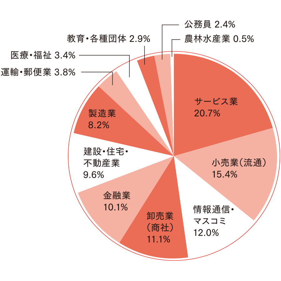 商学部 商学科