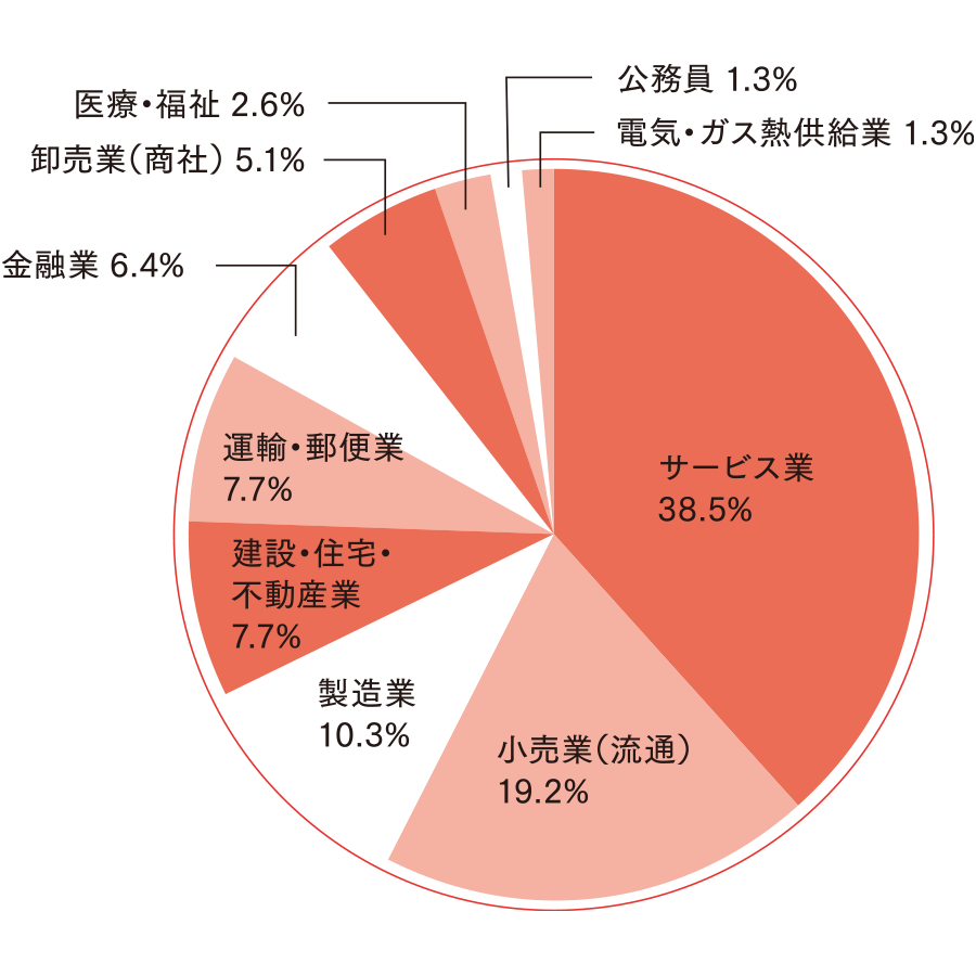 商学部 ホスピタリティ・マネジメント学科