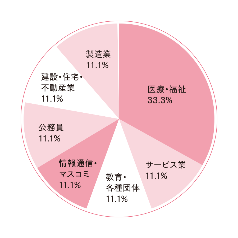 社会福祉学部 第二部社会福祉学科