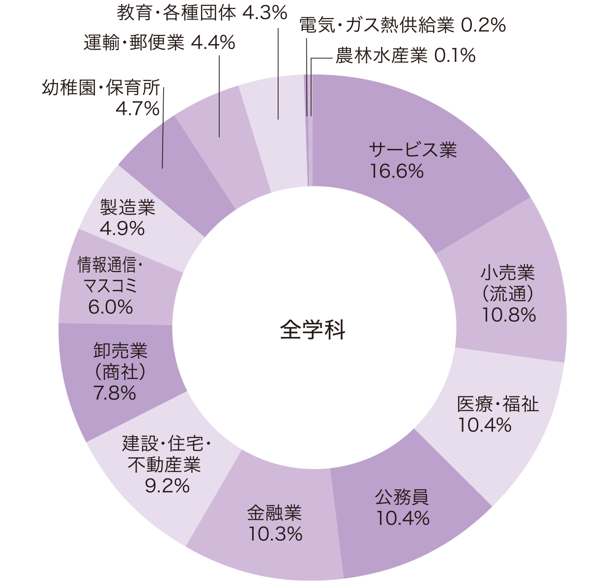 全学科