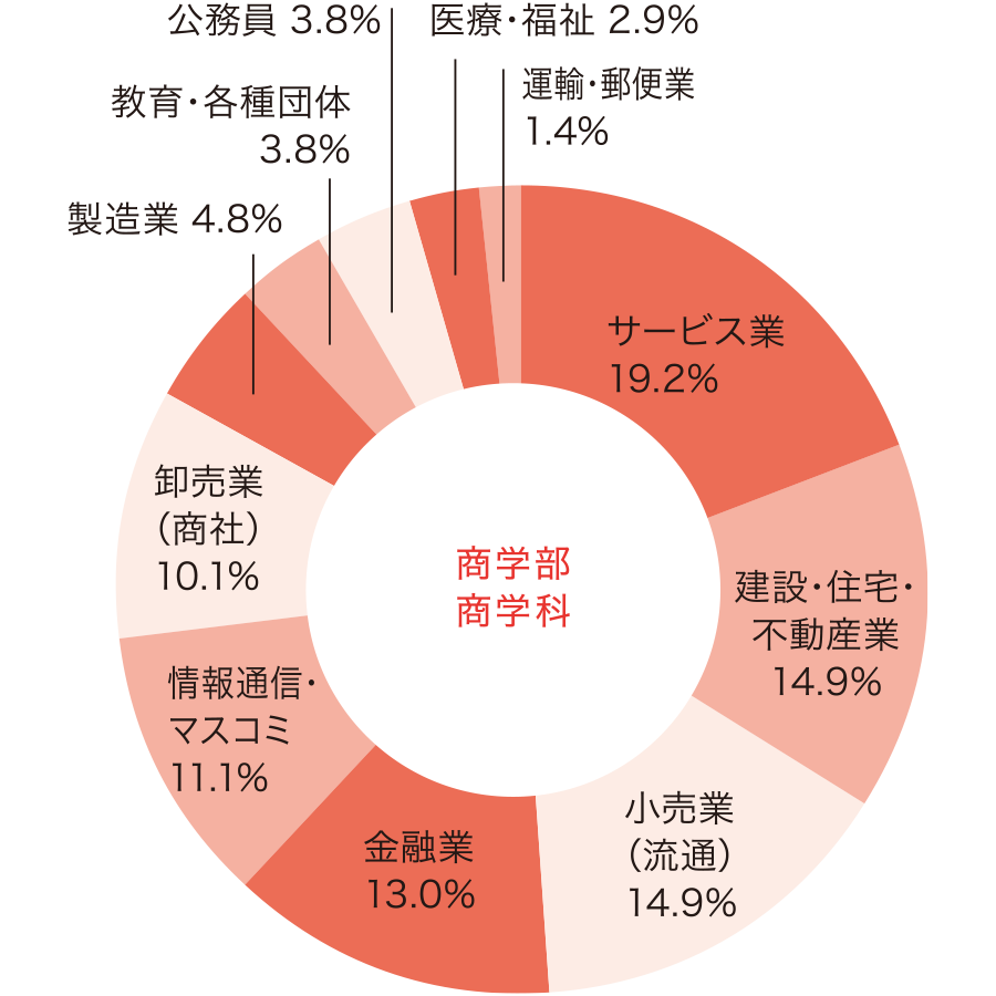 商学部 商学科